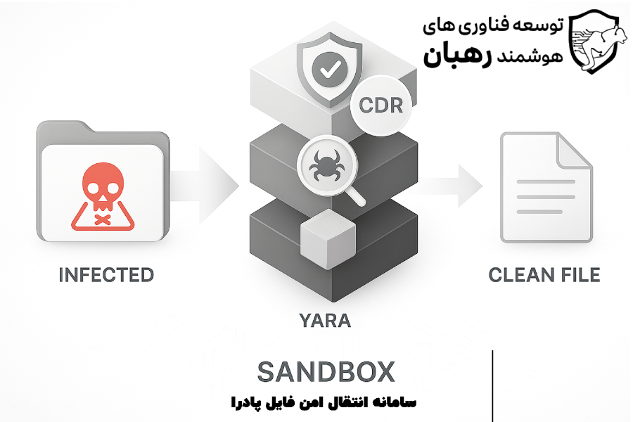 فرآیند انتقال امن فایل در سامانه پادرا با عبور فایل آلوده از مراحل CDR، YARA و سندباکس تا رسیدن به نسخه پاک‌سازی‌شده؛ مناسب برای امنیت سازمانی و مقابله با تهدیدات سایبری